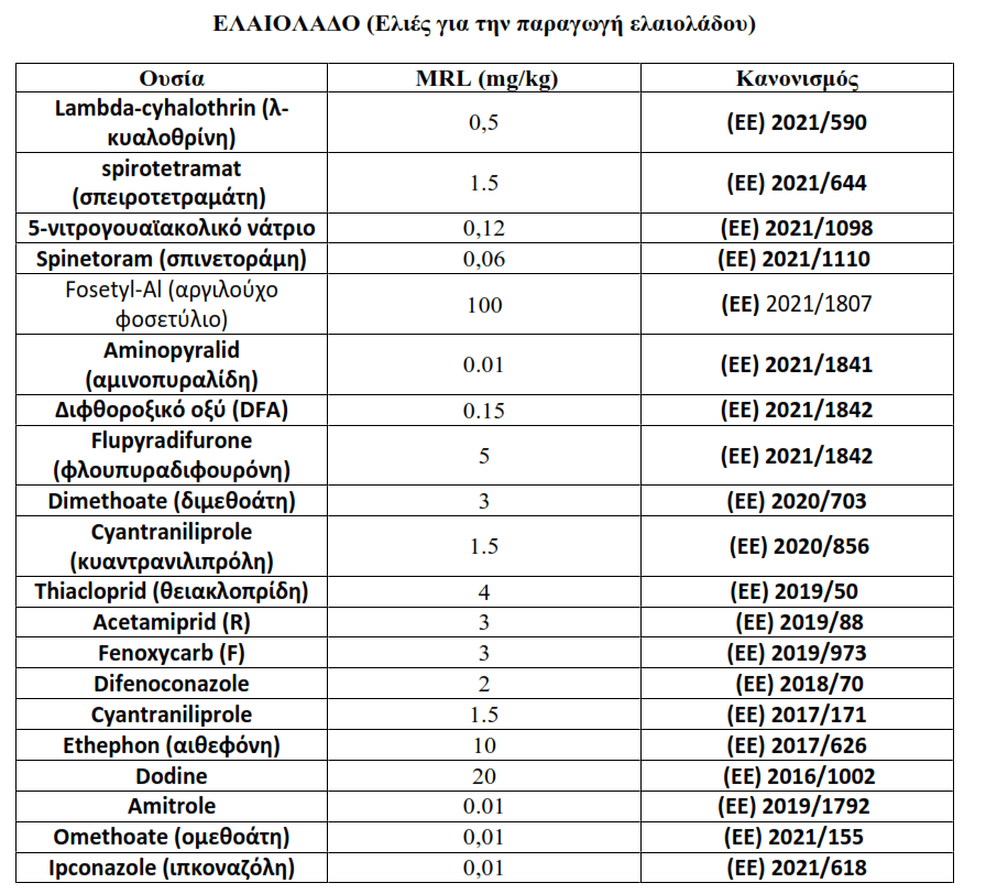 mrl όρια φυτοφαρμάκων επιτρεπόμενα στο ελαιόλαδο