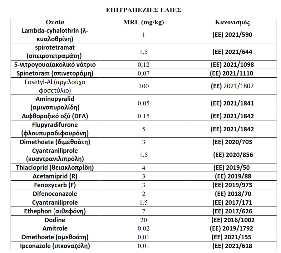 mrl όρια φυτοφαρμάκων επιτρεπόμενα στις επιτραπέζιες ελιές