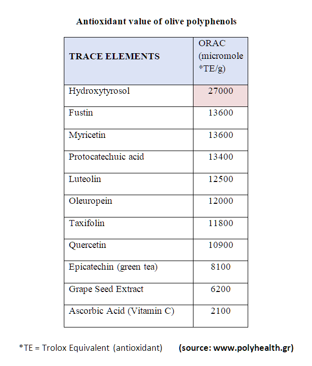 orac values polyphenols antioxidants english olives
