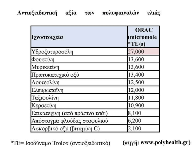 αντιοξειδωτική ικανότητα πολυφαινόλες ελιάς και ελαιολάδου